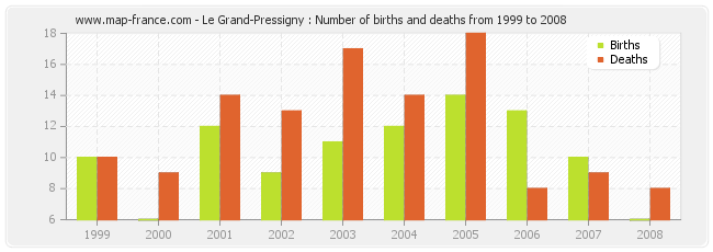 Le Grand-Pressigny : Number of births and deaths from 1999 to 2008